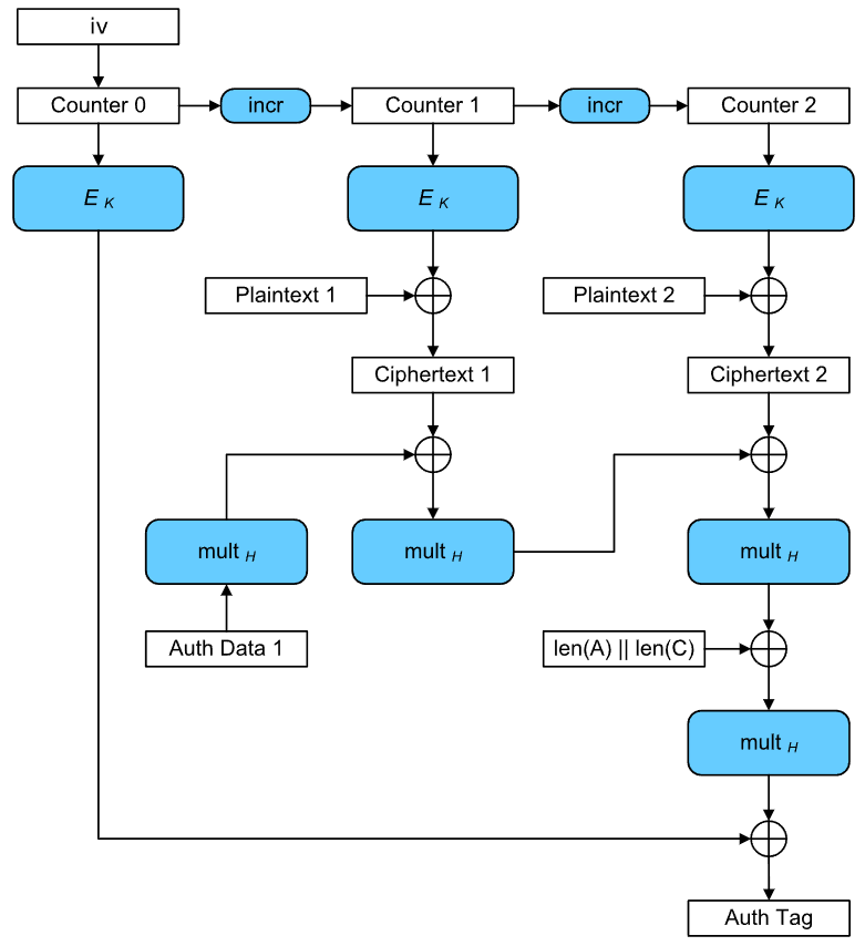 GCM operation (Wikipedia)