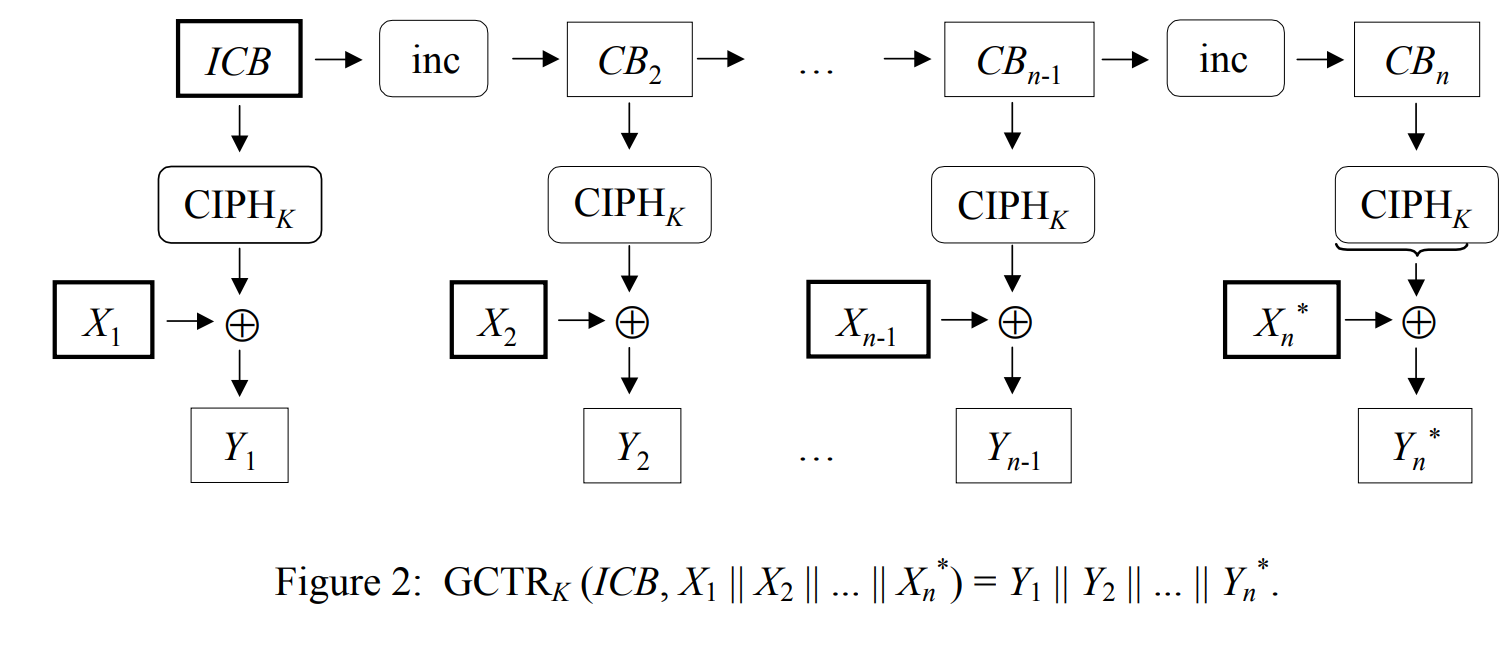 The GCTR function (NIST)